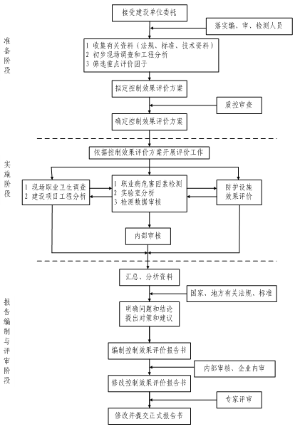 工作场所职业病危害控制效果评价工作流程