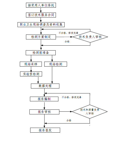 工作场所职业病检测工作流程
